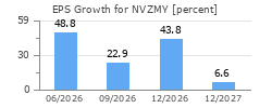 EPS Growth for NVZMY
