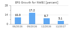 EPS Growth for NWBI