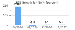EPS Growth for NWN