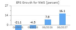 EPS Growth for NWS