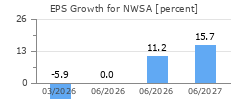 EPS Growth for NWSA
