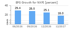 EPS Growth for NXPI