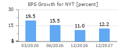 EPS Growth for NYT
