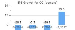 EPS Growth for OC
