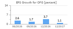 EPS Growth for OFG