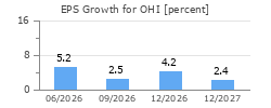 EPS Growth for OHI