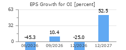 EPS Growth for OI