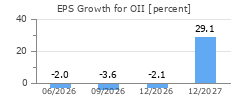 EPS Growth for OII
