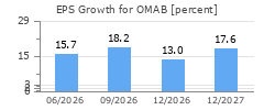 EPS Growth for OMAB