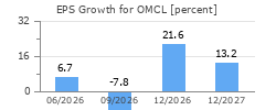 EPS Growth for OMCL