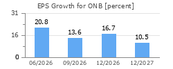 EPS Growth for ONB