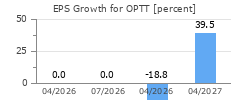 EPS Growth for OPTT