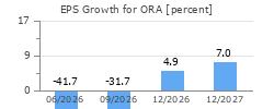 EPS Growth for ORA