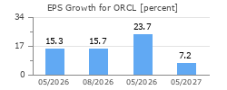 EPS Growth for ORCL
