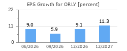 EPS Growth for ORLY