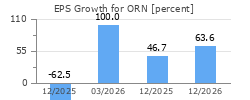 EPS Growth for ORN