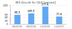 EPS Growth for OSG