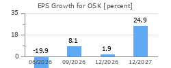 EPS Growth for OSK