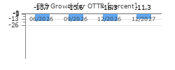 EPS Growth for OTTR