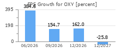 EPS Growth for OXY