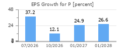 EPS Growth for P