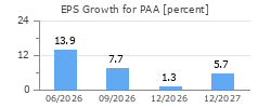 EPS Growth for PAA