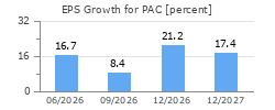 EPS Growth for PAC