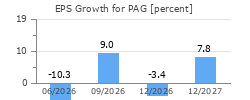 EPS Growth for PAG