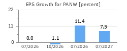 EPS Growth for PANW