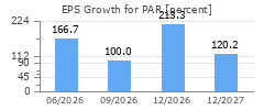 EPS Growth for PAR