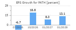 EPS Growth for PATH