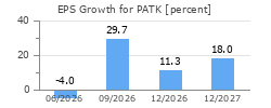 EPS Growth for PATK