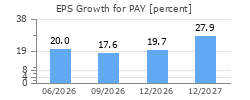EPS Growth for PAY