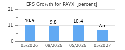 EPS Growth for PAYX