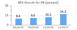 EPS Growth for PB