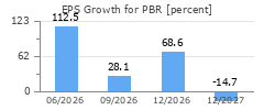 EPS Growth for PBR