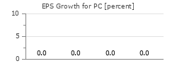 EPS Growth for PC