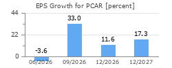EPS Growth for PCAR