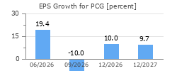 EPS Growth for PCG