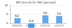 EPS Growth for PEG