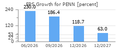 EPS Growth for PENN