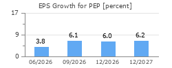 EPS Growth for PEP