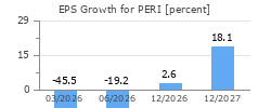 EPS Growth for PERI