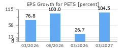 EPS Growth for PETS