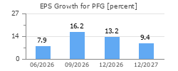 EPS Growth for PFG