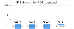 EPS Growth for PGR