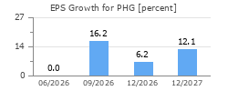 EPS Growth for PHG
