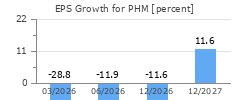 EPS Growth for PHM