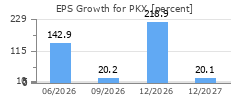 EPS Growth for PKX