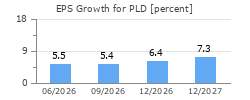 EPS Growth for PLD